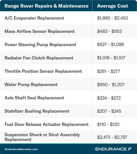 average of range rover|average range rover maintenance cost.